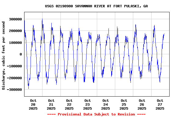 Graph of  Discharge, cubic feet per second