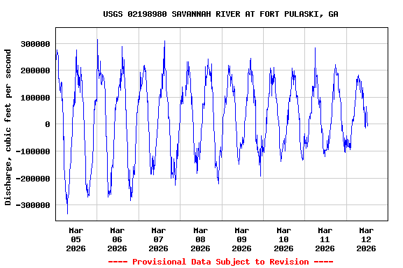 Graph of  Discharge, cubic feet per second
