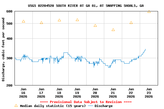 Graph of  Discharge, cubic feet per second