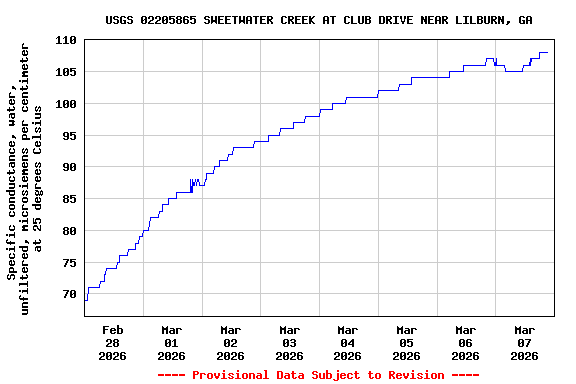 Graph of  Specific conductance, water, unfiltered, microsiemens per centimeter at 25 degrees Celsius