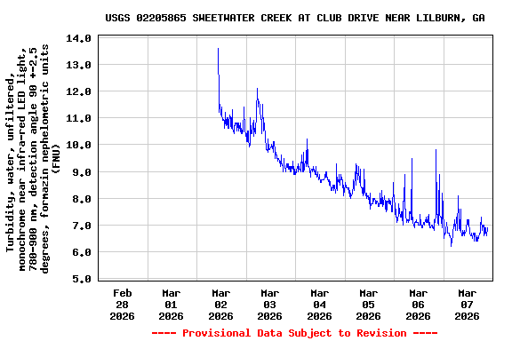 Graph of  Turbidity, water, unfiltered, monochrome near infra-red LED light, 780-900 nm, detection angle 90 +-2.5 degrees, formazin nephelometric units (FNU)
