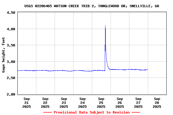 Graph of  Gage height, feet
