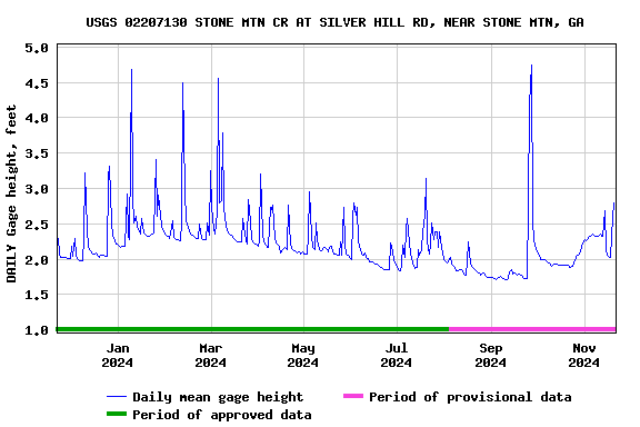 Graph of DAILY Gage height, feet