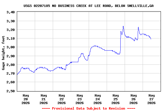 Graph of  Gage height, feet