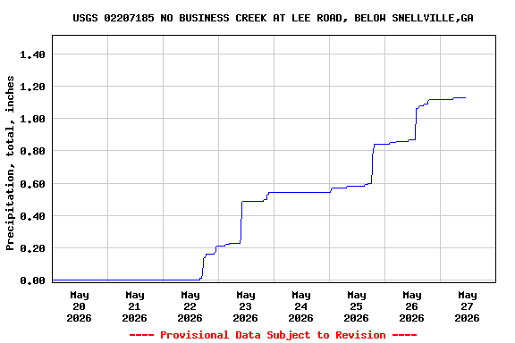 Graph of  Precipitation, total, inches
