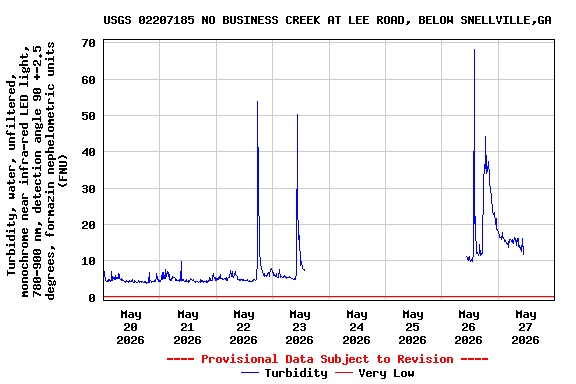Graph of  Turbidity, water, unfiltered, monochrome near infra-red LED light, 780-900 nm, detection angle 90 +-2.5 degrees, formazin nephelometric units (FNU)