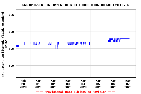 Graph of  pH, water, unfiltered, field, standard units