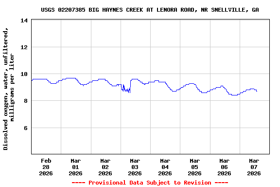 Graph of  Dissolved oxygen, water, unfiltered, milligrams per liter
