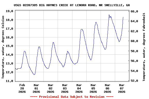 Graph of  Temperature, water, degrees Celsius
