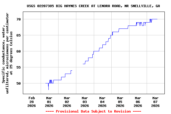 Graph of  Specific conductance, water, unfiltered, microsiemens per centimeter at 25 degrees Celsius