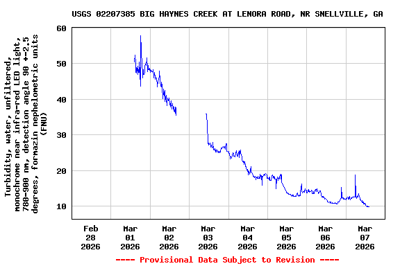 Graph of  Turbidity, water, unfiltered, monochrome near infra-red LED light, 780-900 nm, detection angle 90 +-2.5 degrees, formazin nephelometric units (FNU)