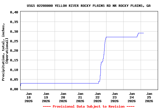 Graph of  Precipitation, total, inches, [Operational]
