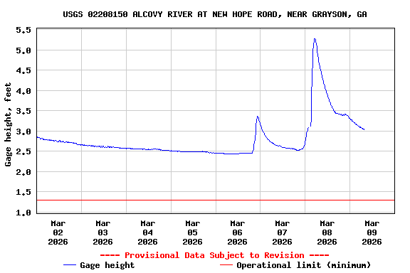 Graph of  Gage height, feet