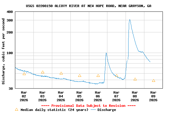 Graph of  Discharge, cubic feet per second