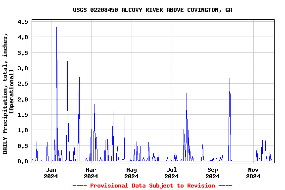 Graph of DAILY Precipitation, total, inches, [Operational]