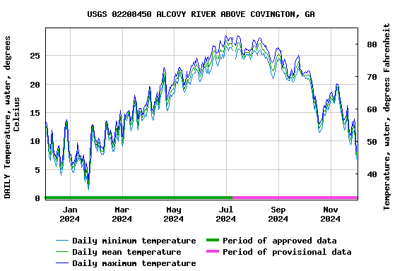 Graph of DAILY Temperature, water, degrees Celsius