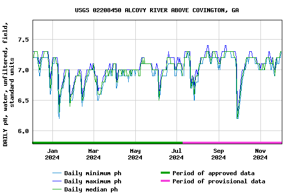 Graph of DAILY pH, water, unfiltered, field, standard units