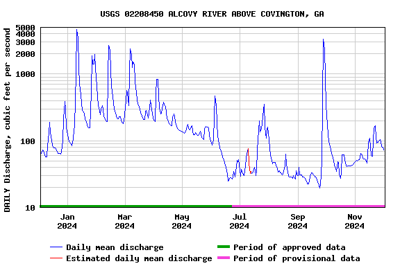 Graph of DAILY Discharge, cubic feet per second