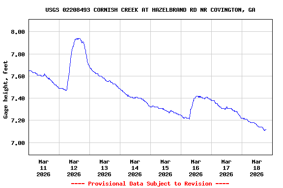 Graph of  Gage height, feet