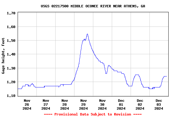 Graph of  Gage height, feet