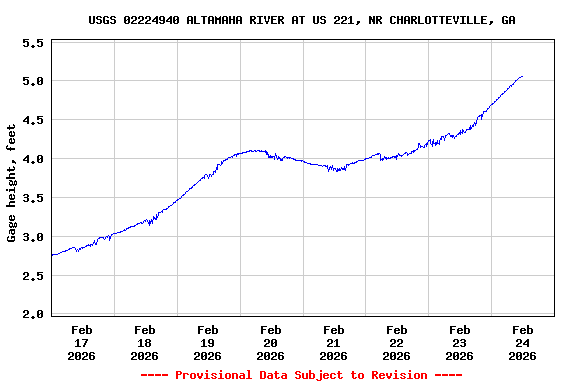 Graph of  Gage height, feet