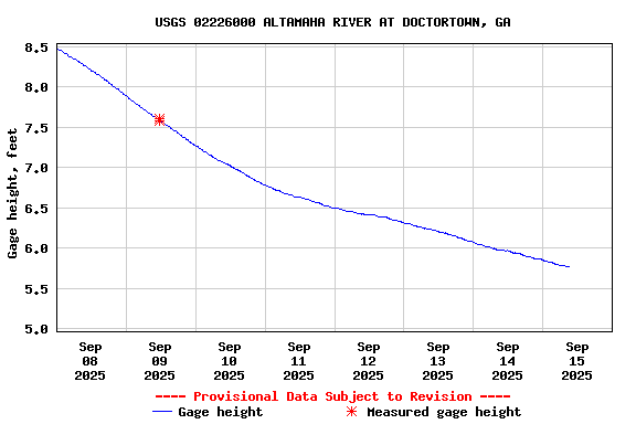 Graph of  Gage height, feet