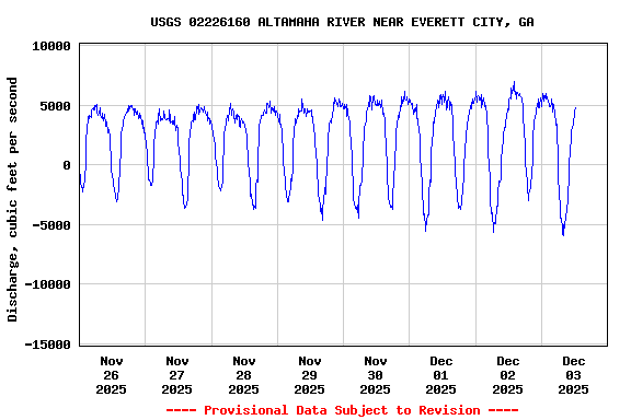 Graph of  Discharge, cubic feet per second