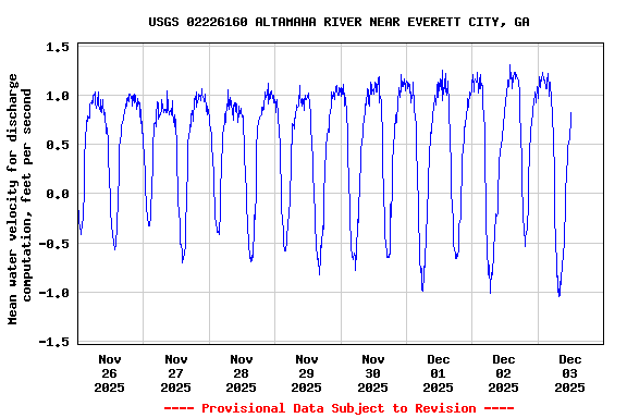Graph of  Mean water velocity for discharge computation, feet per second