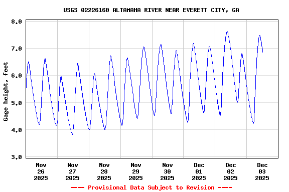 Graph of  Gage height, feet