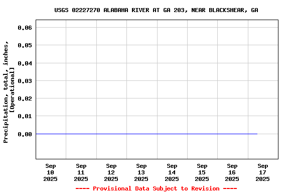 Graph of  Precipitation, total, inches, [Operational]