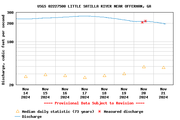 Graph of  Discharge, cubic feet per second