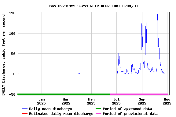 Graph of DAILY Discharge, cubic feet per second