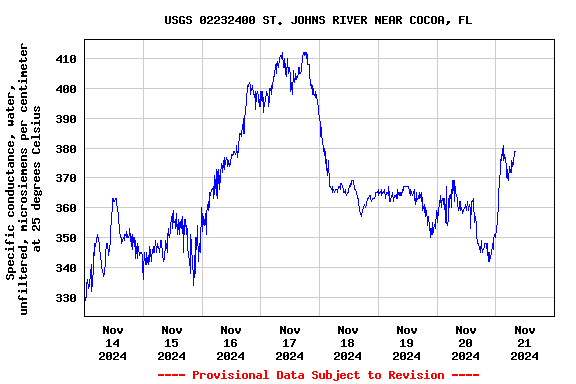 Graph of  Specific conductance, water, unfiltered, microsiemens per centimeter at 25 degrees Celsius