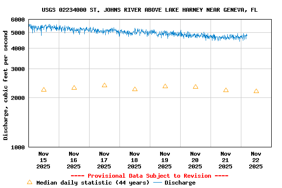 Graph of  Discharge, cubic feet per second