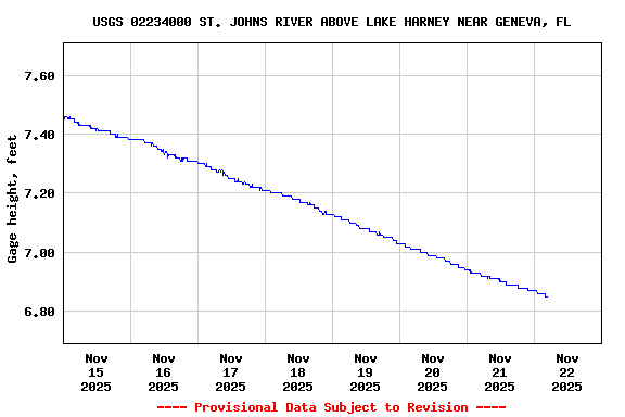 Graph of  Gage height, feet