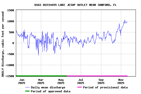 Graph of DAILY Discharge, cubic feet per second