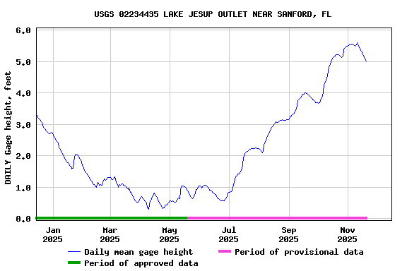 Graph of DAILY Gage height, feet