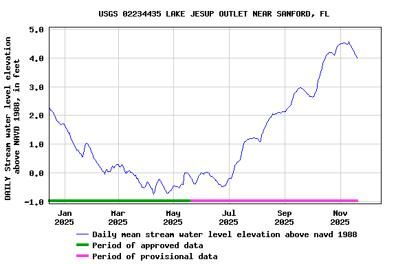 Graph of DAILY Stream water level elevation above NAVD 1988, in feet