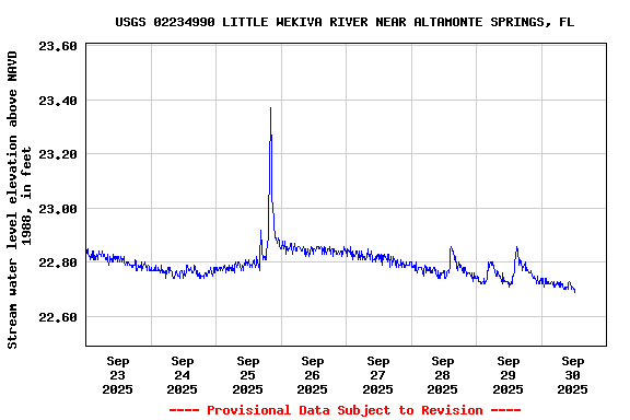 Graph of  Stream water level elevation above NAVD 1988, in feet