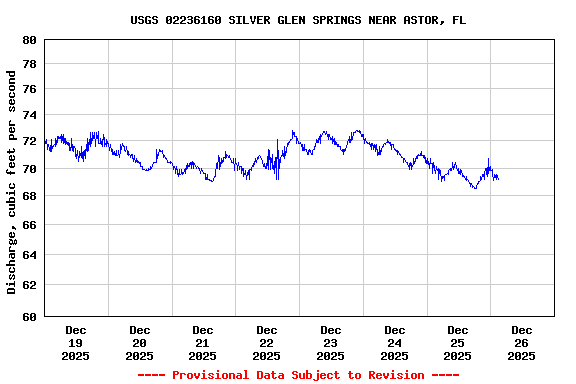 Graph of  Discharge, cubic feet per second