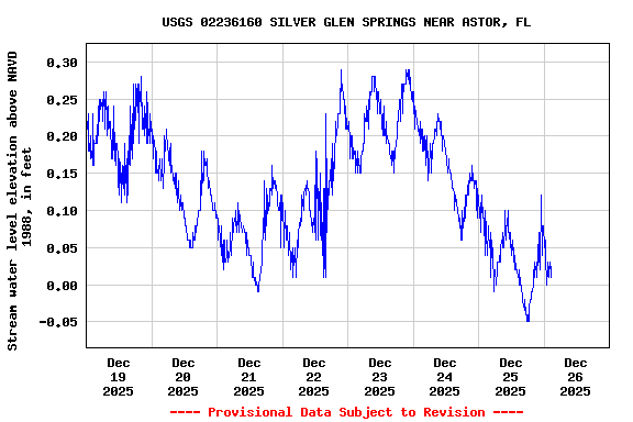 Graph of  Stream water level elevation above NAVD 1988, in feet