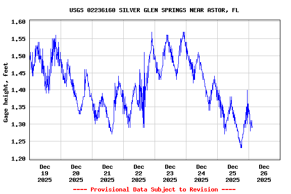 Graph of  Gage height, feet