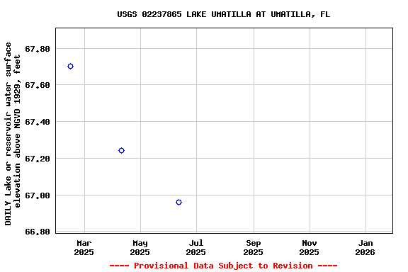 Graph of DAILY Lake or reservoir water surface elevation above NGVD 1929, feet
