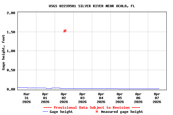 Graph of  Gage height, feet