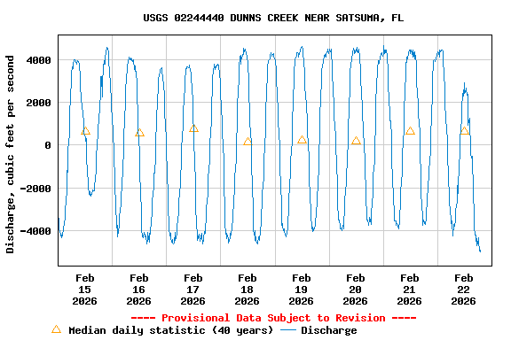 Graph of  Discharge, cubic feet per second