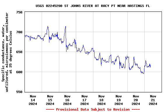 Graph of  Specific conductance, water, unfiltered, microsiemens per centimeter at 25 degrees Celsius