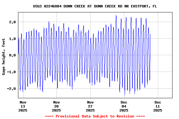 Graph of  Gage height, feet