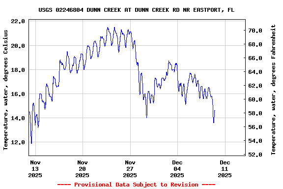 Graph of  Temperature, water, degrees Celsius