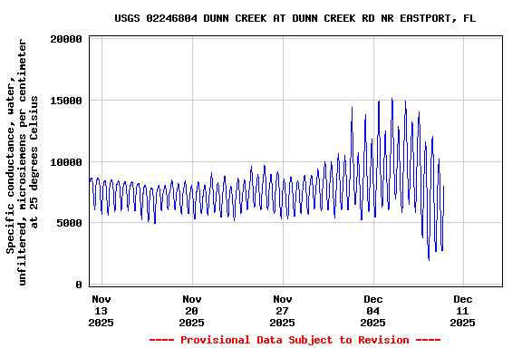 Graph of  Specific conductance, water, unfiltered, microsiemens per centimeter at 25 degrees Celsius