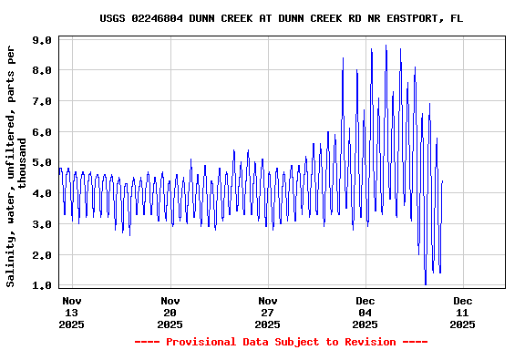 Graph of  Salinity, water, unfiltered, parts per thousand
